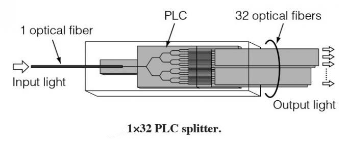 PLC splitter design consists of PLC splitter chip and fiber arrays.